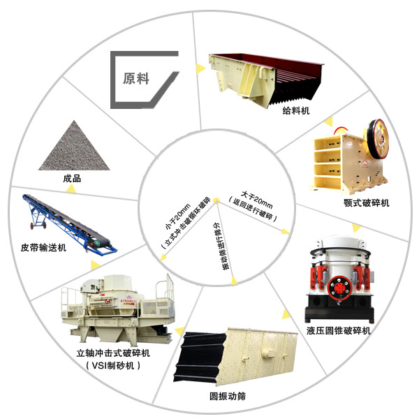 干法制砂生产线流程图